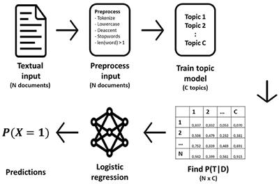 Topic Modeling for Interpretable Text Classification From EHRs